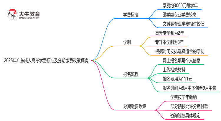 2025年广东成人高考学费标准及分期缴费政策解读思维导图