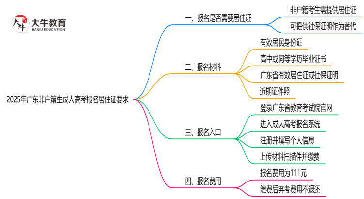 2025年广东非户籍生成人高考报名居住证要求思维导图