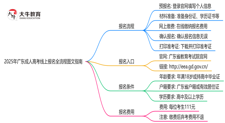 2025年广东成人高考线上报名全流程图文指南思维导图