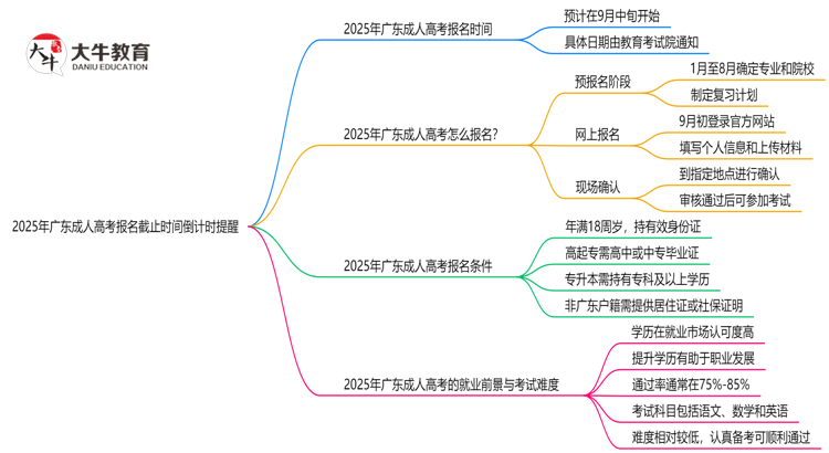 2025年广东成人高考报名截止时间倒计时提醒思维导图