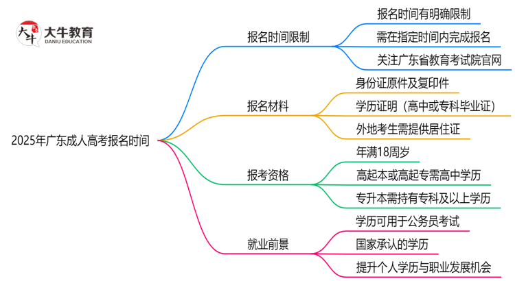 2025年广东成人高考报名是否有时间限制？思维导图