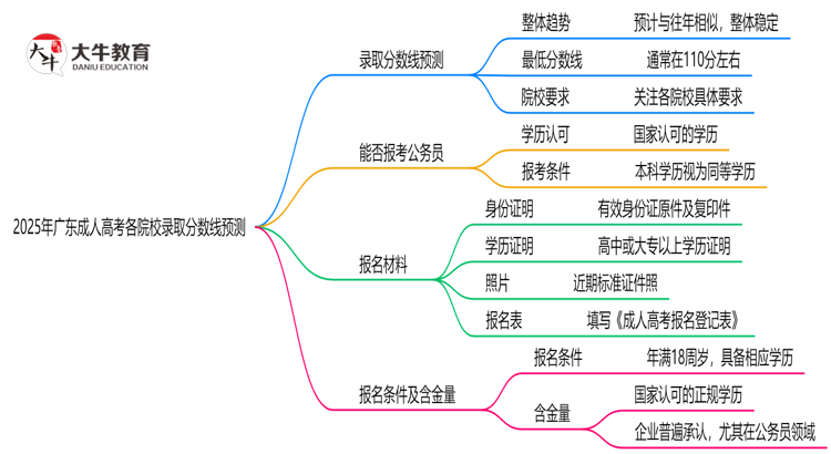 2025年广东成人高考各院校录取分数线预测思维导图