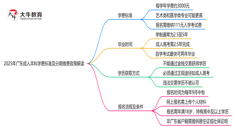 2025年广东成人本科学费标准及分期缴费政策解读思维导图