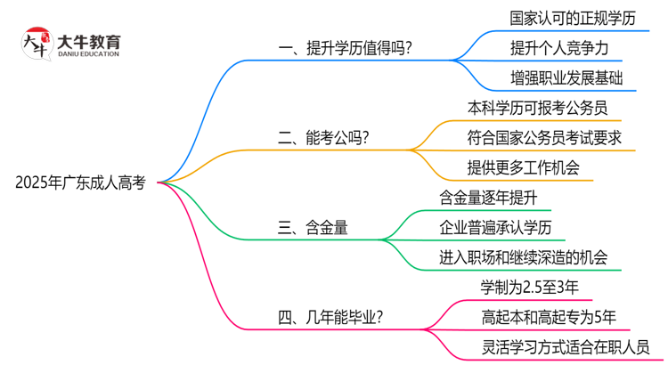 2025年广东职场人提升学历选成人高考值不值？思维导图