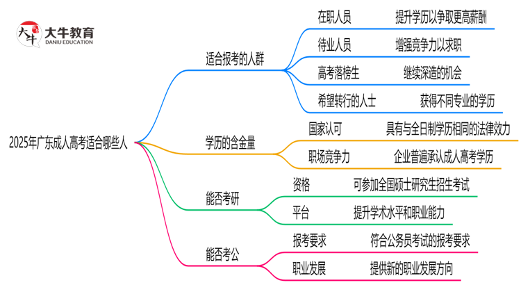 2025年广东哪些人适合报考成人高考？思维导图