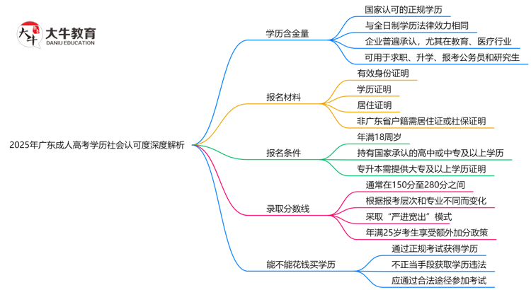 2025年广东成人高考学历社会认可度深度解析思维导图