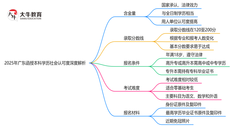 2025年广东函授本科学历社会认可度深度解析思维导图