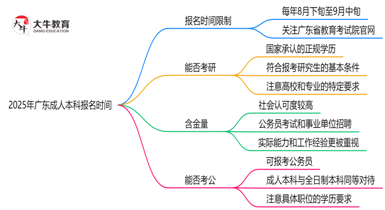 2025年广东成人本科报名是否有时间限制？思维导图