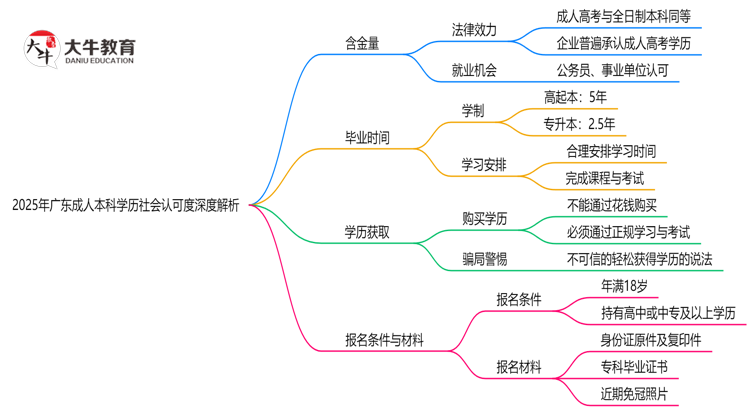 2025年广东成人本科学历社会认可度深度解析思维导图