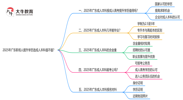 2025年广东职场人提升学历选成人本科值不值？思维导图