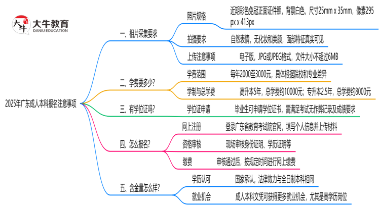 2025年广东成人本科报名照片规格及上传注意事项思维导图