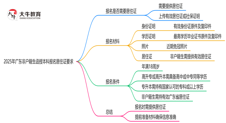 2025年广东非户籍生函授本科报名居住证要求思维导图