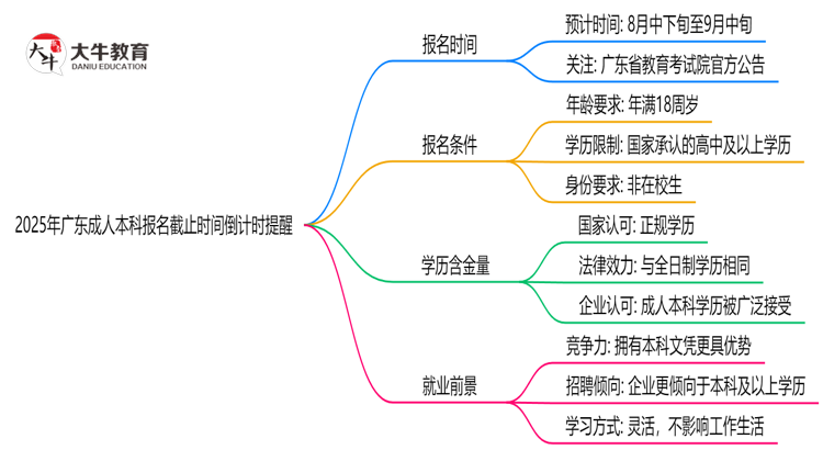 2025年广东成人本科报名截止时间倒计时提醒思维导图