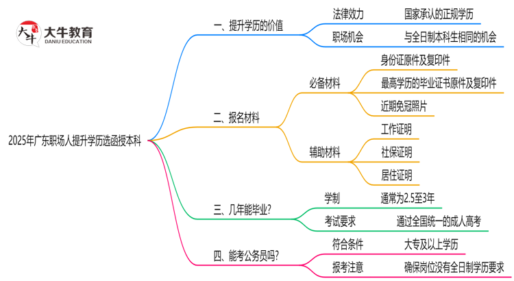 2025年广东职场人提升学历选函授本科值不值？思维导图