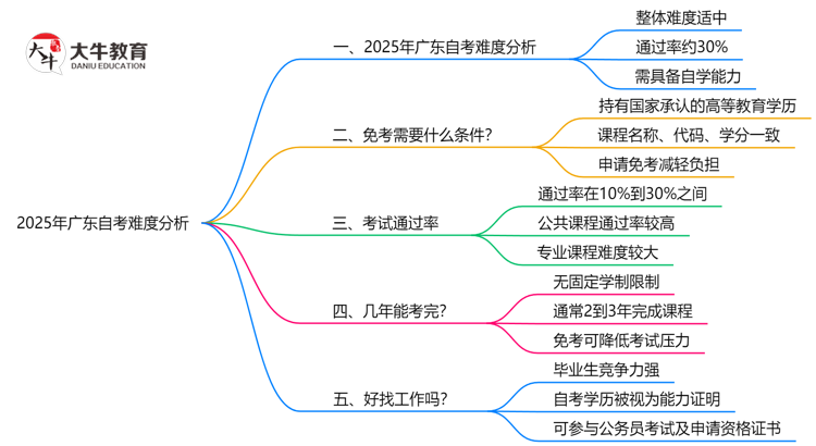 2025年广东自考难度分析：通过率有多少？思维导图