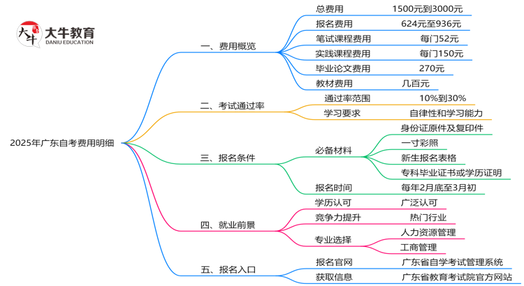 2025年广东自考费用明细：总花费大概多少？思维导图