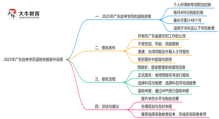 2025年广东自考学历退税申报条件说明思维导图