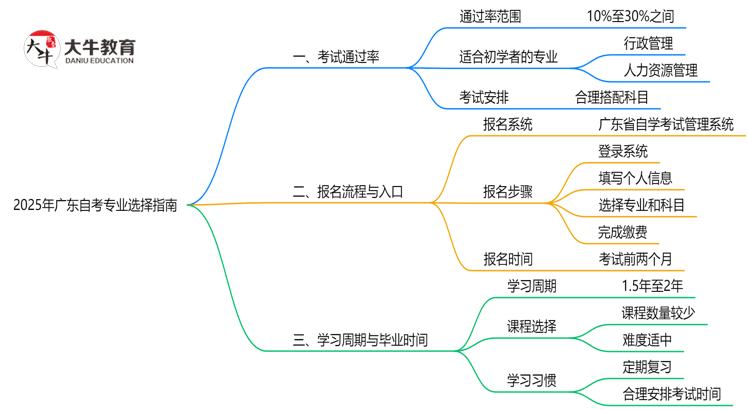 2025年广东自考专业选择指南：3大维度思维导图