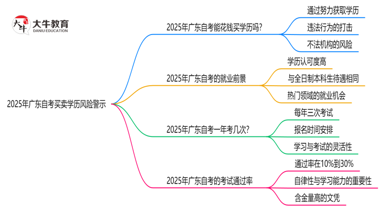 2025年广东自考买卖学历风险警示：官方严查！思维导图