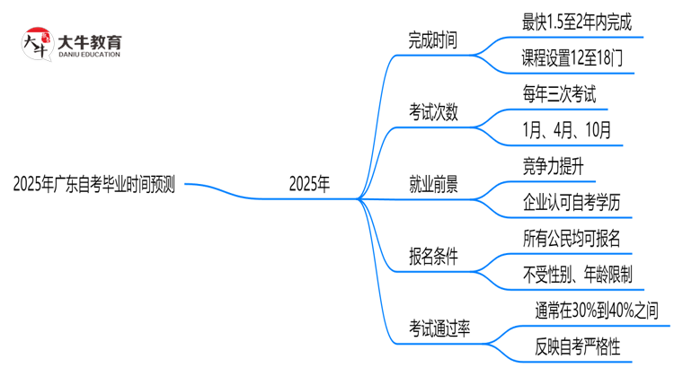 2025年广东自考最快多久能考完？毕业时间预测思维导图